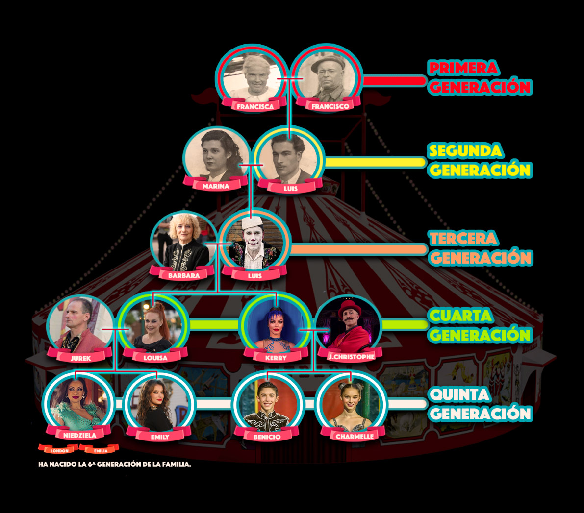 Árbol genealógico de la familia Raluy con las 5 generaciones que integran la familia.