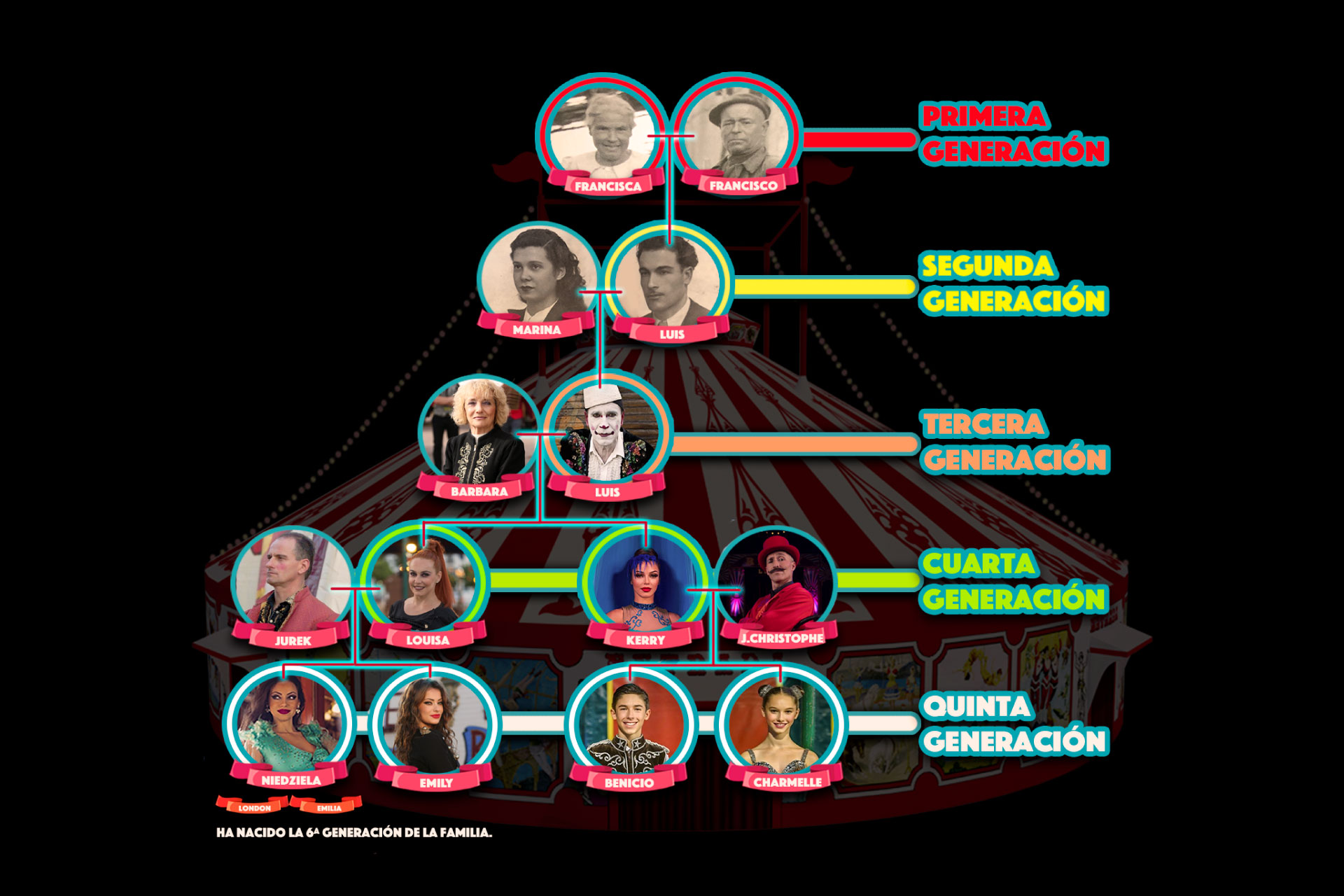 Árbol genealógico de la familia Raluy con las 5 generaciones que integran la familia.